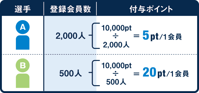 A選手に予想した登録会員数が2,000人の場合 → 10,000pt÷2,000人＝付与ポイントは5pt／1会員 | B選手に予想した登録会員数が500人の場合 → 10,000pt÷500人＝付与ポイントは20pt／1会員